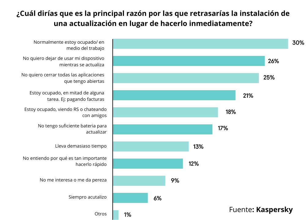 La importancia de actualizar tus dispositivos